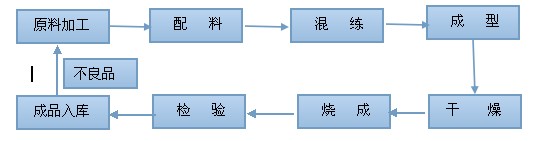 耐火磚生產(chǎn)工藝流程圖